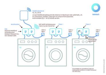 Preview: WeWash Commercial Point-of-Sale System, 230V Schuko